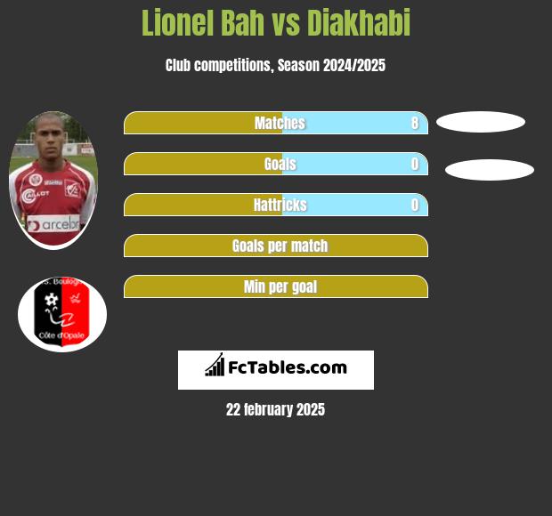 Lionel Bah vs Diakhabi h2h player stats