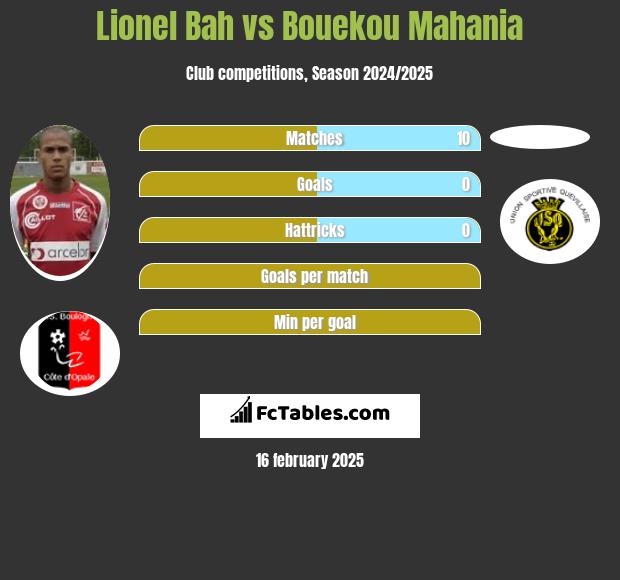 Lionel Bah vs Bouekou Mahania h2h player stats