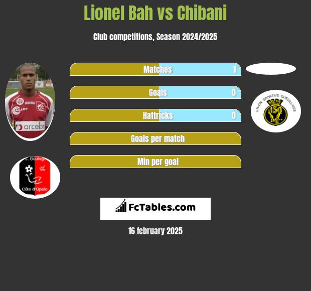 Lionel Bah vs Chibani h2h player stats