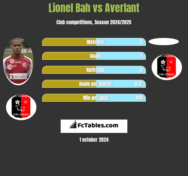 Lionel Bah vs Averlant h2h player stats