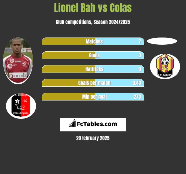 Lionel Bah vs Colas h2h player stats