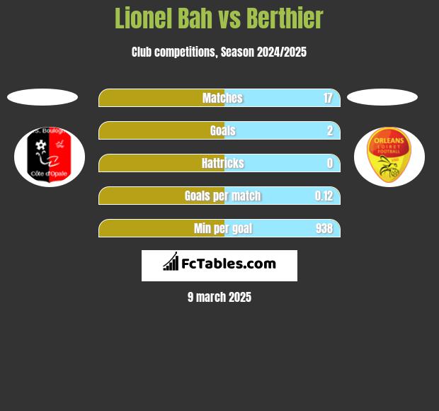 Lionel Bah vs Berthier h2h player stats