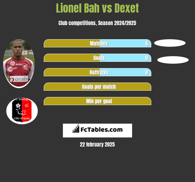 Lionel Bah vs Dexet h2h player stats