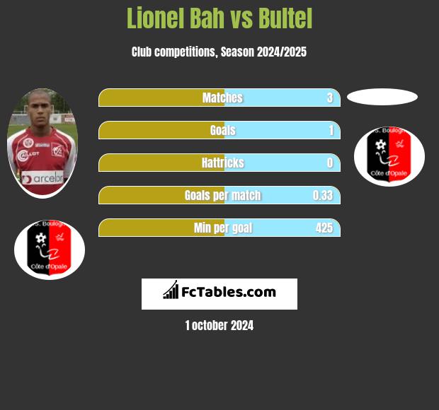 Lionel Bah vs Bultel h2h player stats