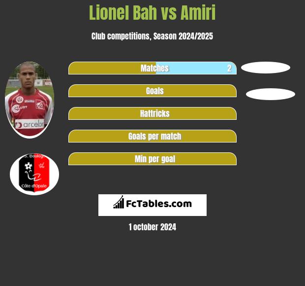 Lionel Bah vs Amiri h2h player stats