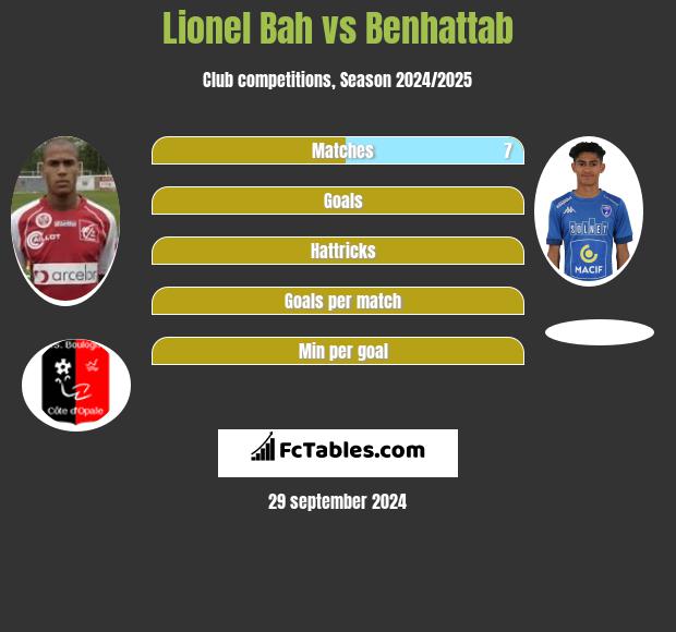 Lionel Bah vs Benhattab h2h player stats