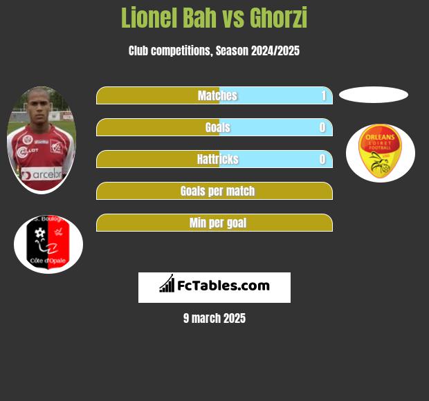 Lionel Bah vs Ghorzi h2h player stats