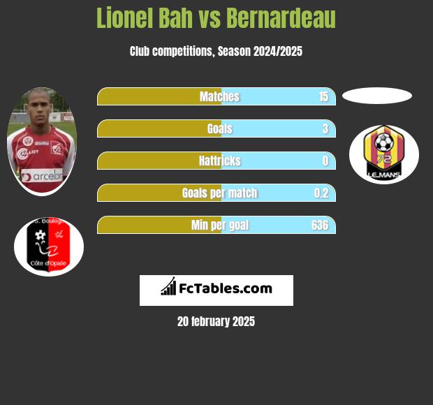 Lionel Bah vs Bernardeau h2h player stats