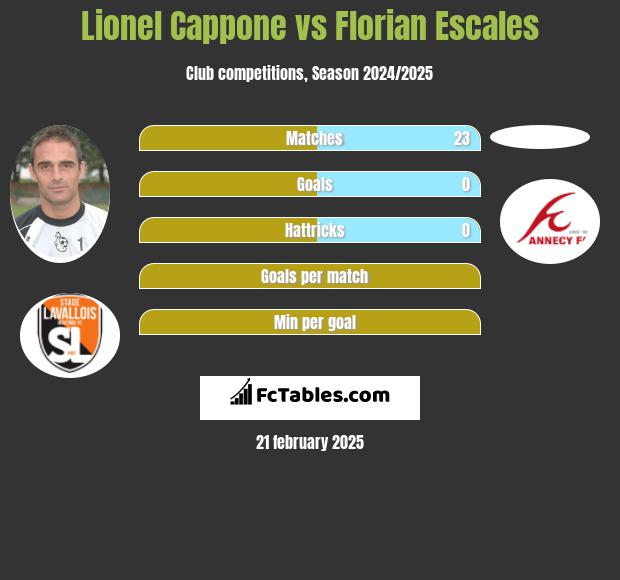 Lionel Cappone vs Florian Escales h2h player stats