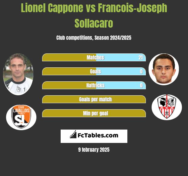 Lionel Cappone vs Francois-Joseph Sollacaro h2h player stats