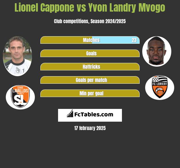 Lionel Cappone vs Yvon Landry Mvogo h2h player stats