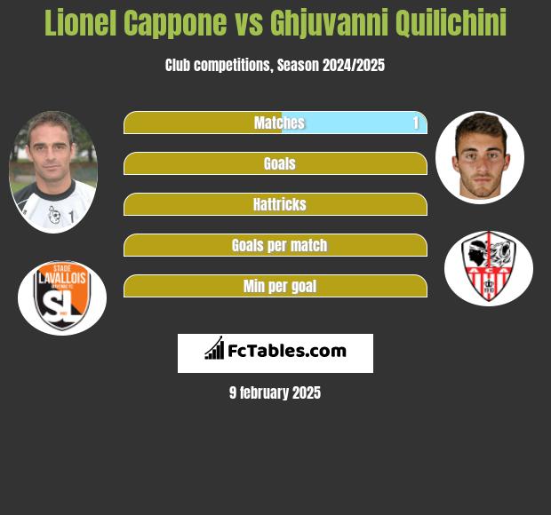 Lionel Cappone vs Ghjuvanni Quilichini h2h player stats