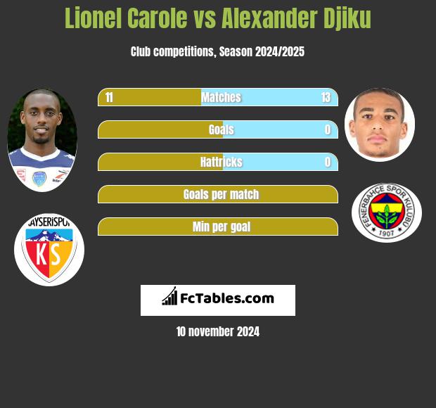 Lionel Carole vs Alexander Djiku h2h player stats