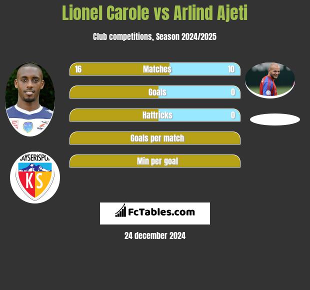 Lionel Carole vs Arlind Ajeti h2h player stats