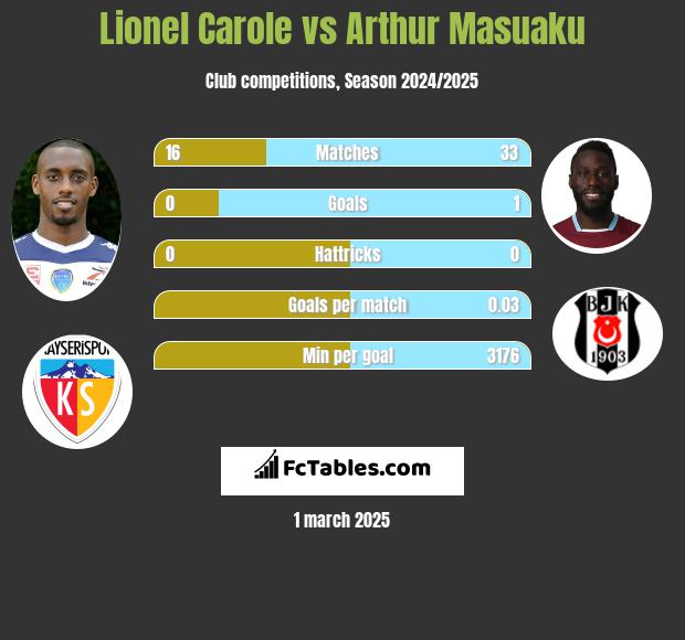 Lionel Carole vs Arthur Masuaku h2h player stats