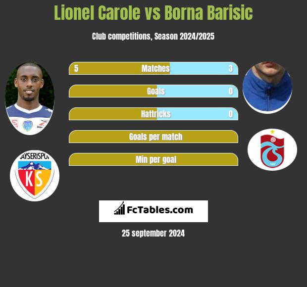 Lionel Carole vs Borna Barisić h2h player stats