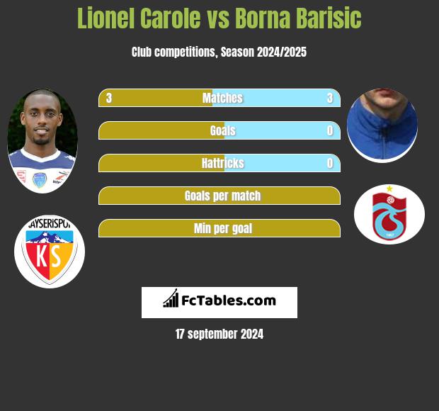 Lionel Carole vs Borna Barisic h2h player stats