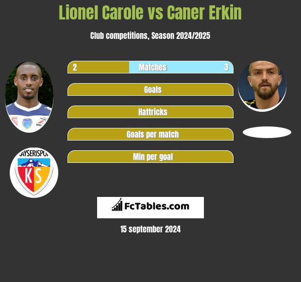 Lionel Carole vs Caner Erkin h2h player stats