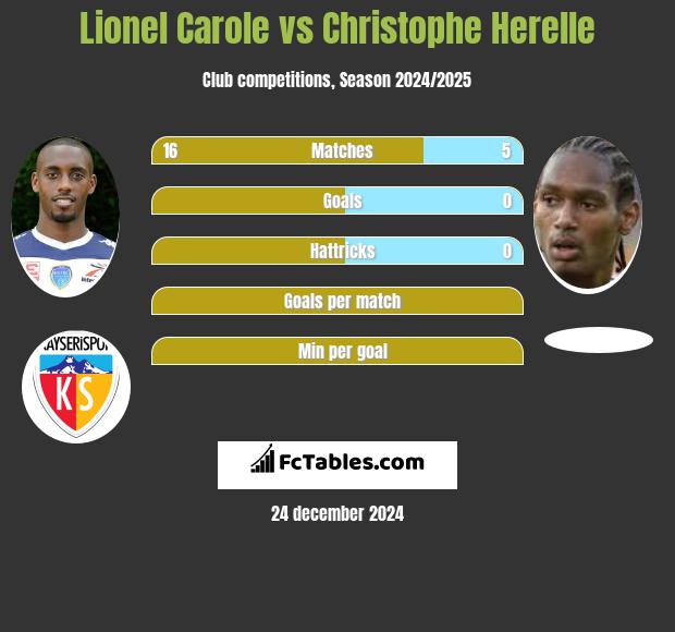 Lionel Carole vs Christophe Herelle h2h player stats