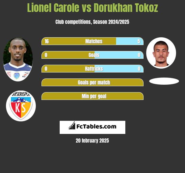 Lionel Carole vs Dorukhan Tokoz h2h player stats