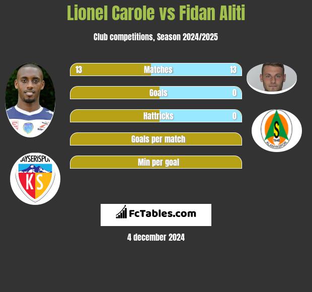 Lionel Carole vs Fidan Aliti h2h player stats