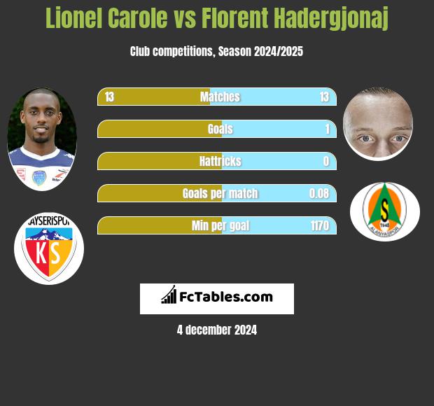 Lionel Carole vs Florent Hadergjonaj h2h player stats