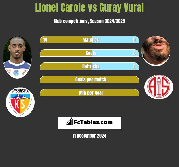 Lionel Carole vs Guray Vural h2h player stats