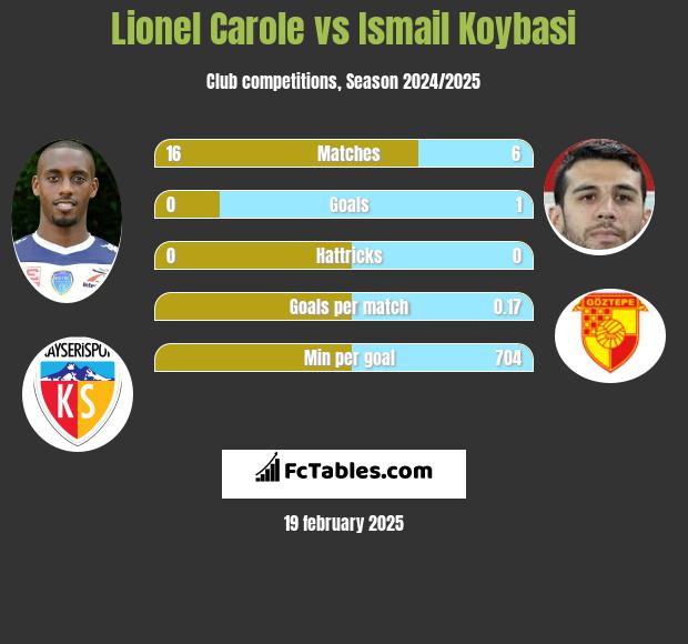 Lionel Carole vs Ismail Koybasi h2h player stats