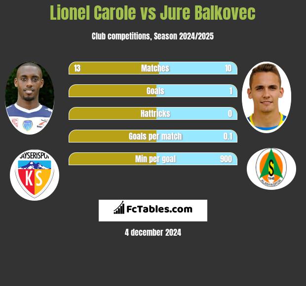 Lionel Carole vs Jure Balkovec h2h player stats