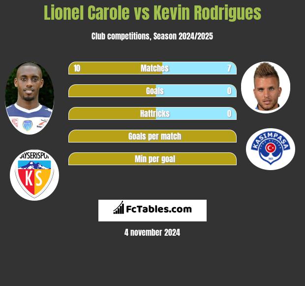 Lionel Carole vs Kevin Rodrigues h2h player stats