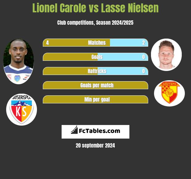 Lionel Carole vs Lasse Nielsen h2h player stats