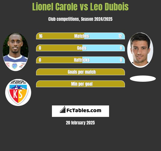 Lionel Carole vs Leo Dubois h2h player stats