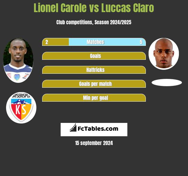 Lionel Carole vs Luccas Claro h2h player stats