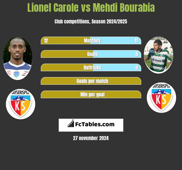 Lionel Carole vs Mehdi Bourabia h2h player stats