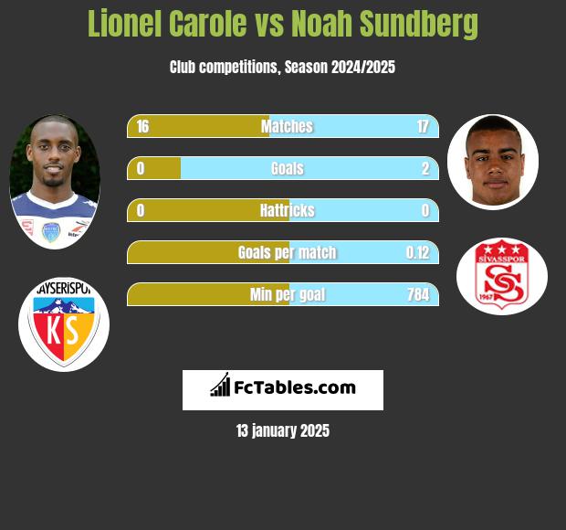 Lionel Carole vs Noah Sundberg h2h player stats