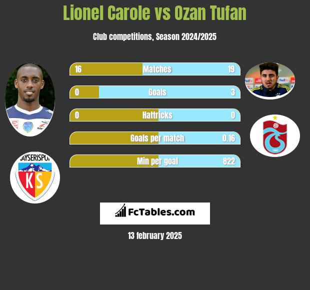 Lionel Carole vs Ozan Tufan h2h player stats