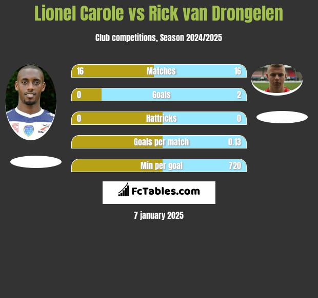 Lionel Carole vs Rick van Drongelen h2h player stats