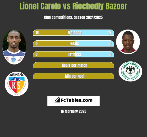 Lionel Carole vs Riechedly Bazoer h2h player stats