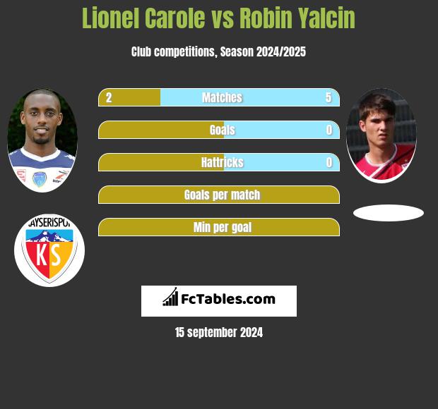 Lionel Carole vs Robin Yalcin h2h player stats