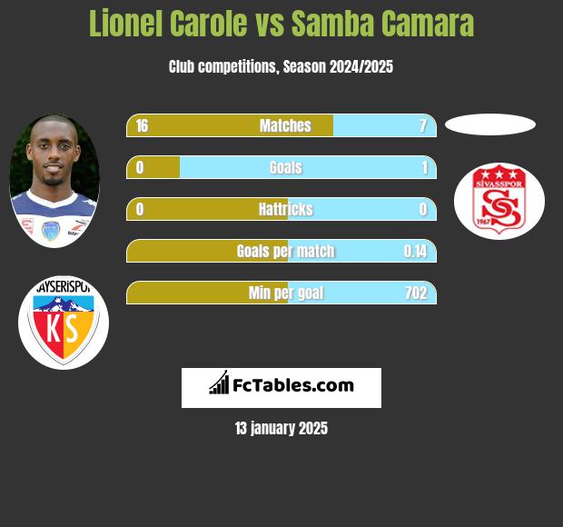 Lionel Carole vs Samba Camara h2h player stats