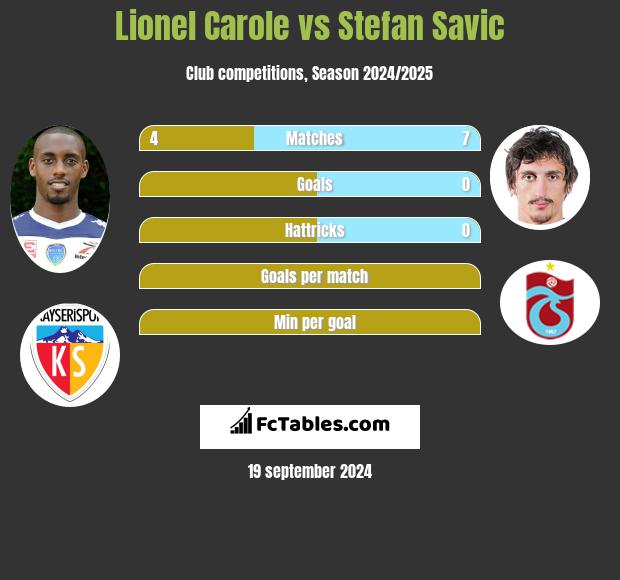 Lionel Carole vs Stefan Savić h2h player stats