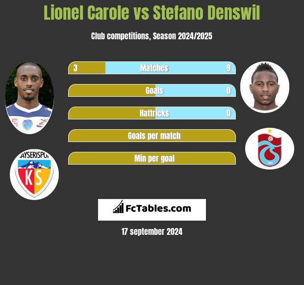 Lionel Carole vs Stefano Denswil h2h player stats