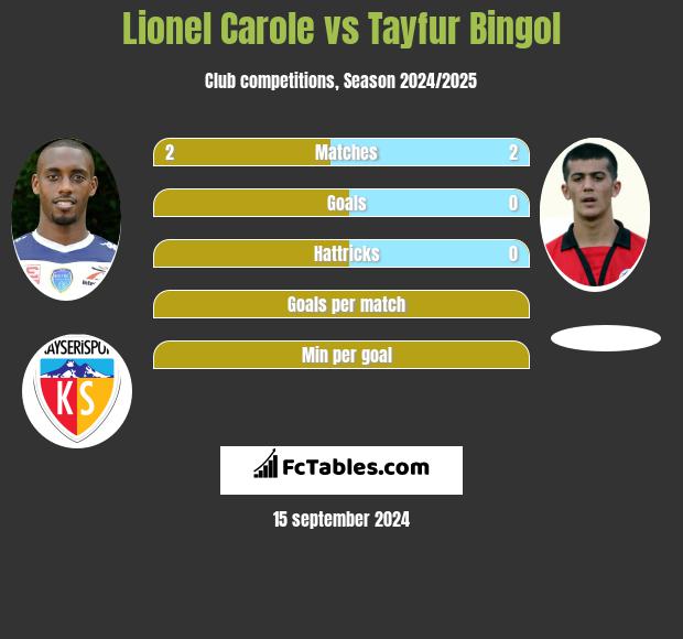 Lionel Carole vs Tayfur Bingol h2h player stats