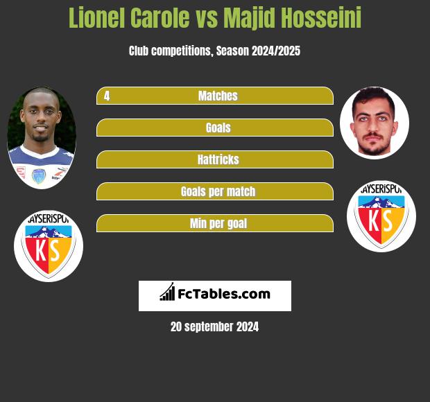 Lionel Carole vs Majid Hosseini h2h player stats