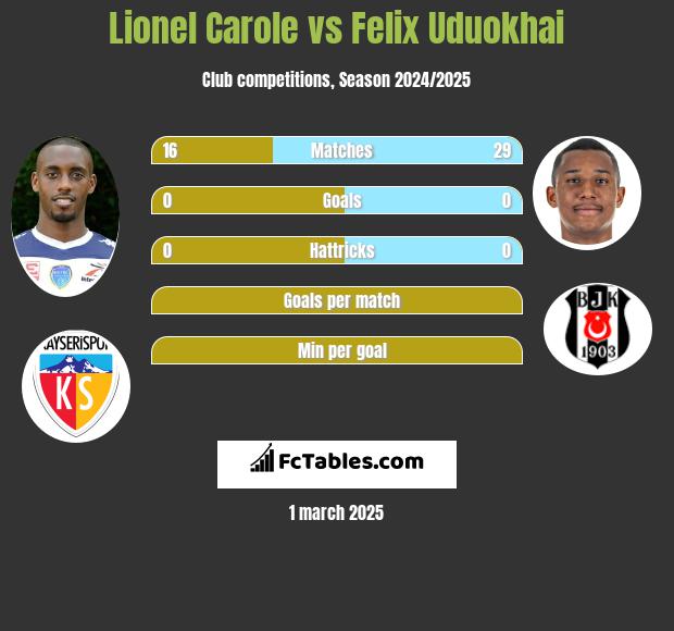 Lionel Carole vs Felix Uduokhai h2h player stats