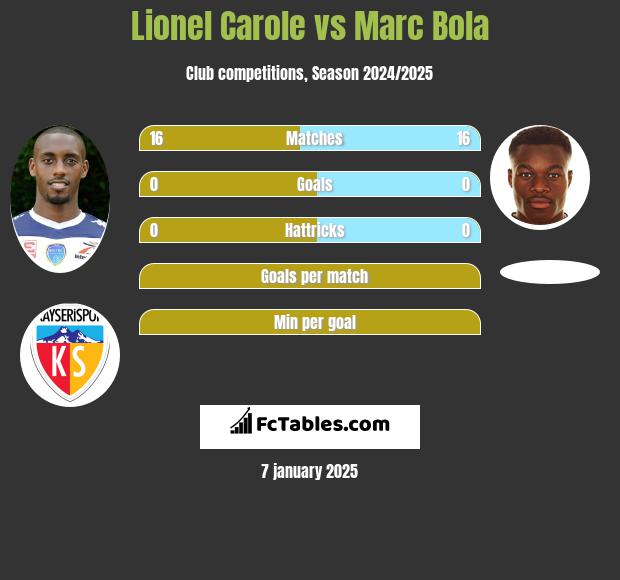 Lionel Carole vs Marc Bola h2h player stats