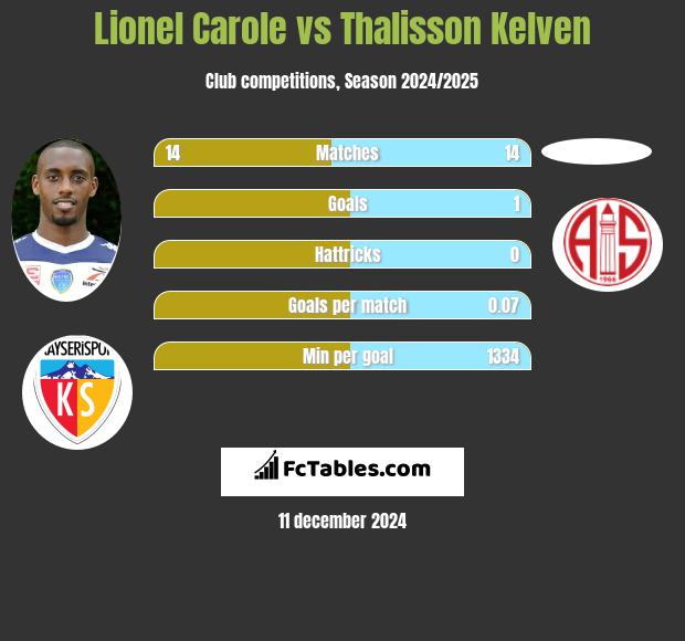 Lionel Carole vs Thalisson Kelven h2h player stats