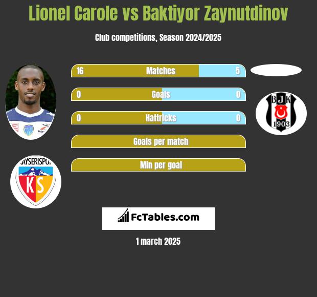 Lionel Carole vs Baktiyor Zaynutdinov h2h player stats