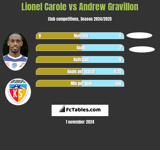 Lionel Carole vs Andrew Gravillon h2h player stats