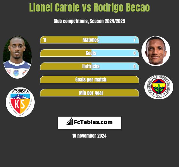 Lionel Carole vs Rodrigo Becao h2h player stats